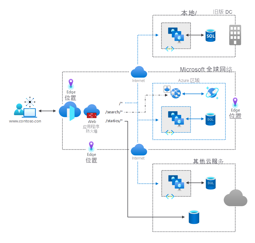 Diagram depicting the Azure Front Door Standard/Premium architecture as previously described.