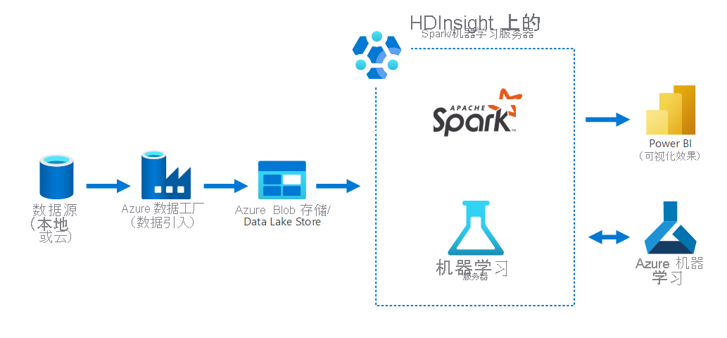 显示上文所述的数据科学方案的关系图。