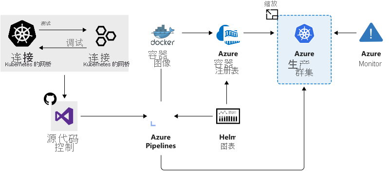 显示用于加快开发和部署进度的组合服务的关系图。