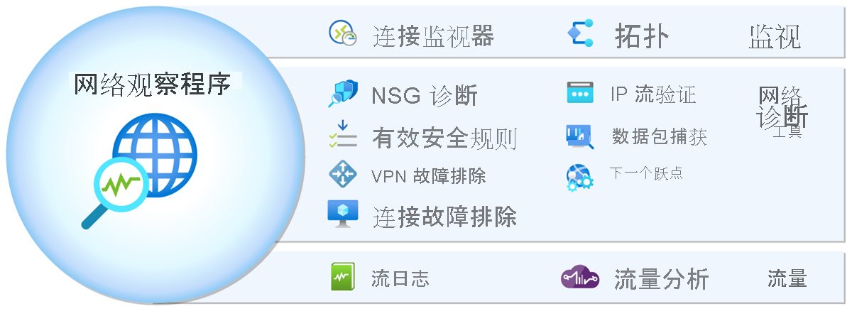 Diagram that shows Azure Network Watcher's tools.