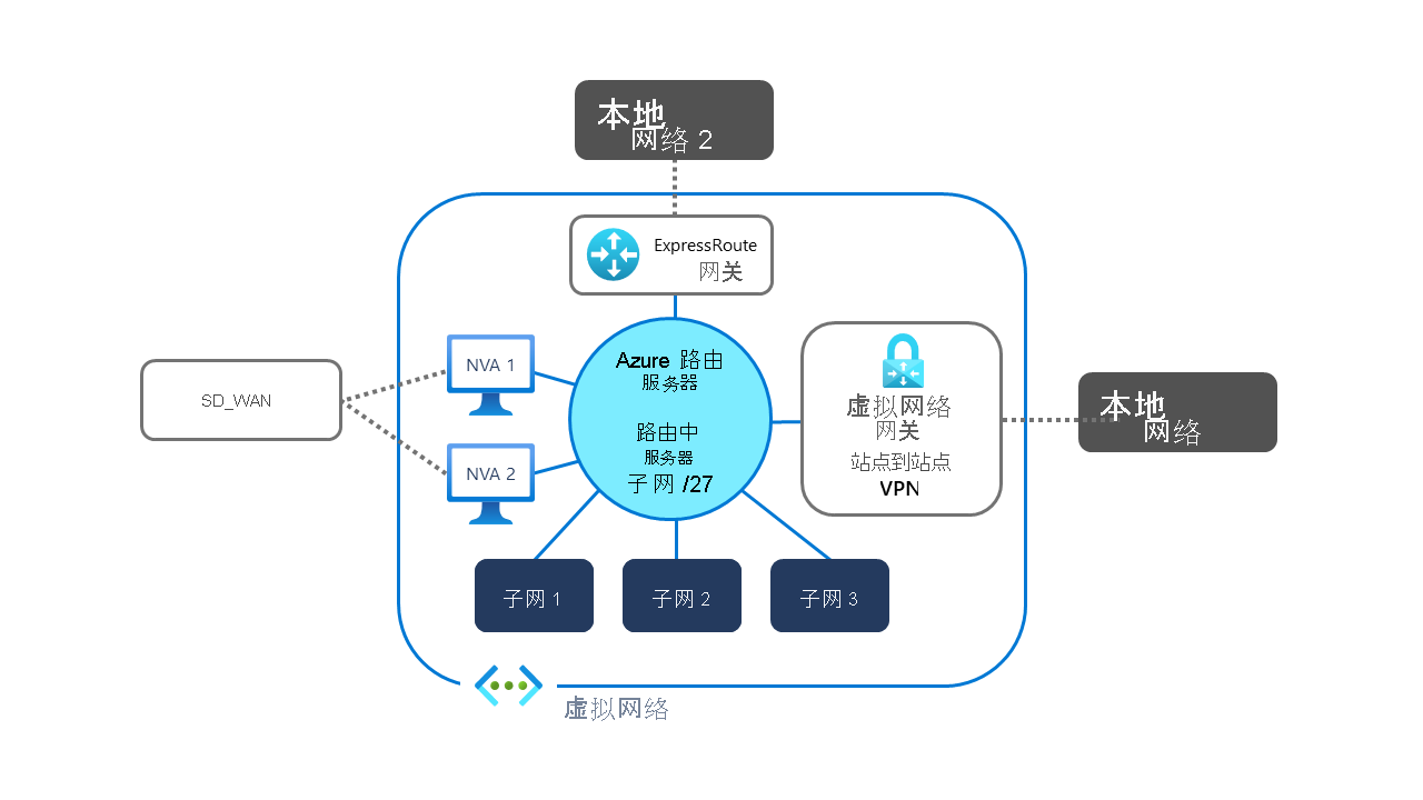 Diagram of a network infrastructure layout with Azure Route Server deployed in RouteServerSubnet /27.