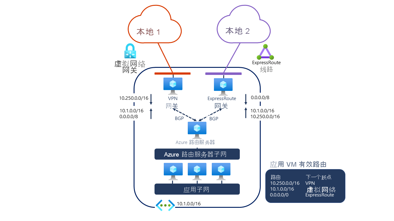 示意图显示在具有 Express Route 网关或 Azure VPN 网关的虚拟网络中实现 Azure 路由服务器。