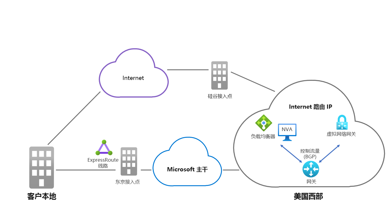 示意图显示用于将 Azure 资源连接到本地网络的两条路径。一条路径通过 Microsoft 主干，而另一条路径使用 ISP 基础结构。