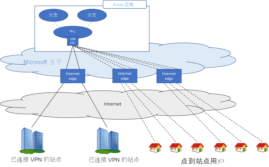 Diagram that depicts the types of connections Azure V P N Gateway supports.