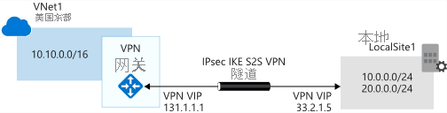 图表显示了 Azure VPN 网关如何与本地网络协同工作。