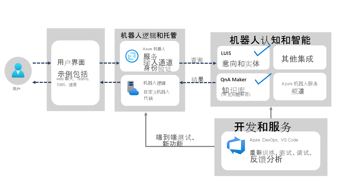 Azure 机器人服务体系结构示意图。