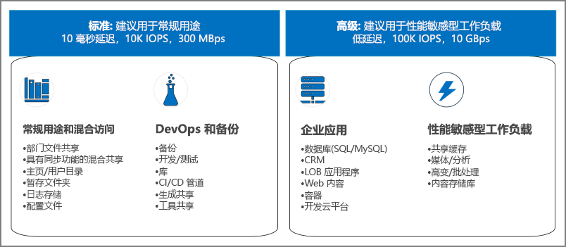 列出各种 Azure 文件存储层的表格。