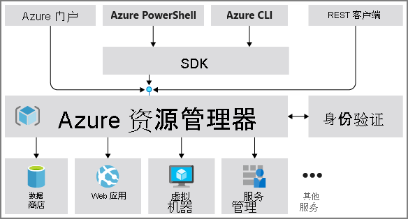 说明 Azure 资源管理器的关系图。