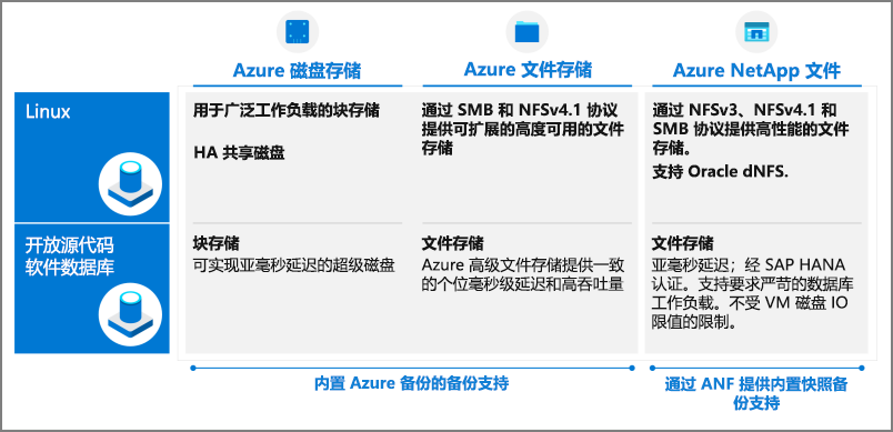 列出各种 Azure 存储选项的表格。