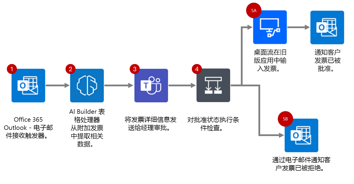 显示所述流程的自动化流的示意图。