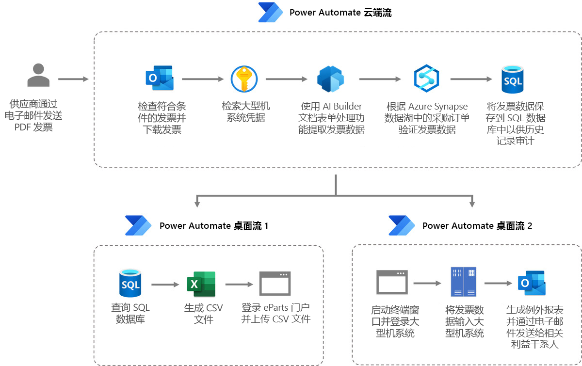 Komatsu 开发的云端流示意图，此流旨在提高发票流程的效率和速度。