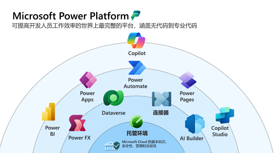 显示 Microsoft Power Platform 中包含的所有产品的示意图。