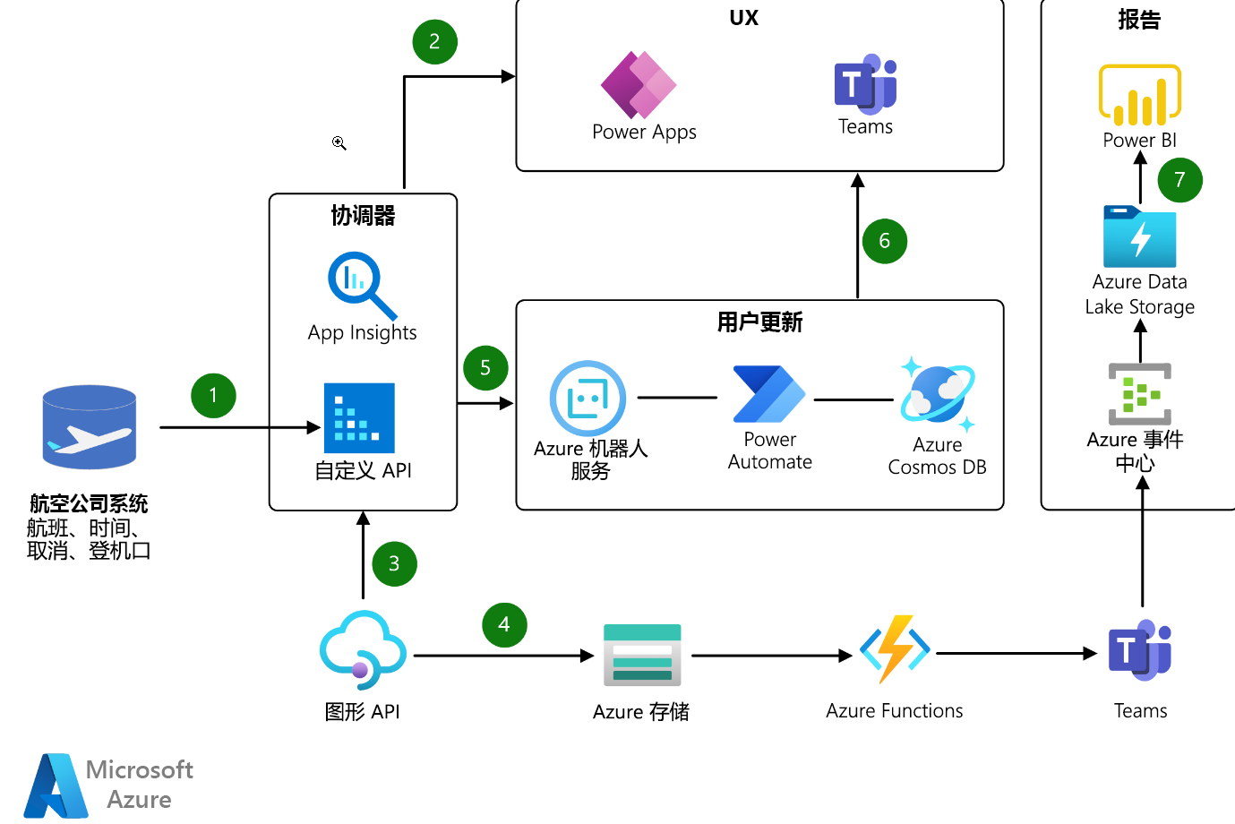 使用 Azure 服务的基于 Power Platform 的航空公司应用程序示意图。