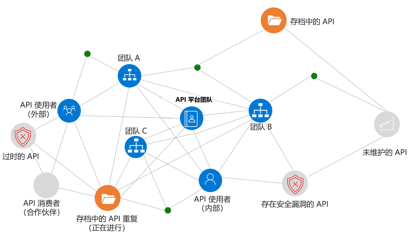 显示 API 蔓延的屏幕截图。