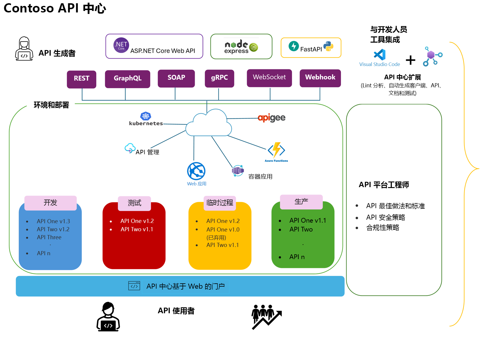 显示 API 中心组件的概述的屏幕截图