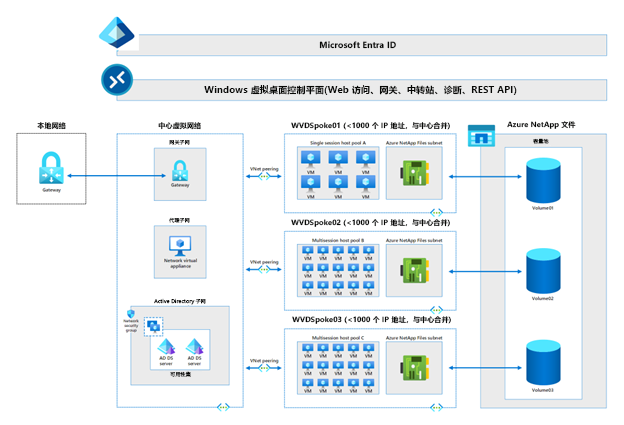 此图描绘在 Azure 虚拟网络中运行多个 Azure 虚拟桌面池的典型设置，该设置使用 Azure NetApp 文件为每个虚拟桌面池提供共享存储。