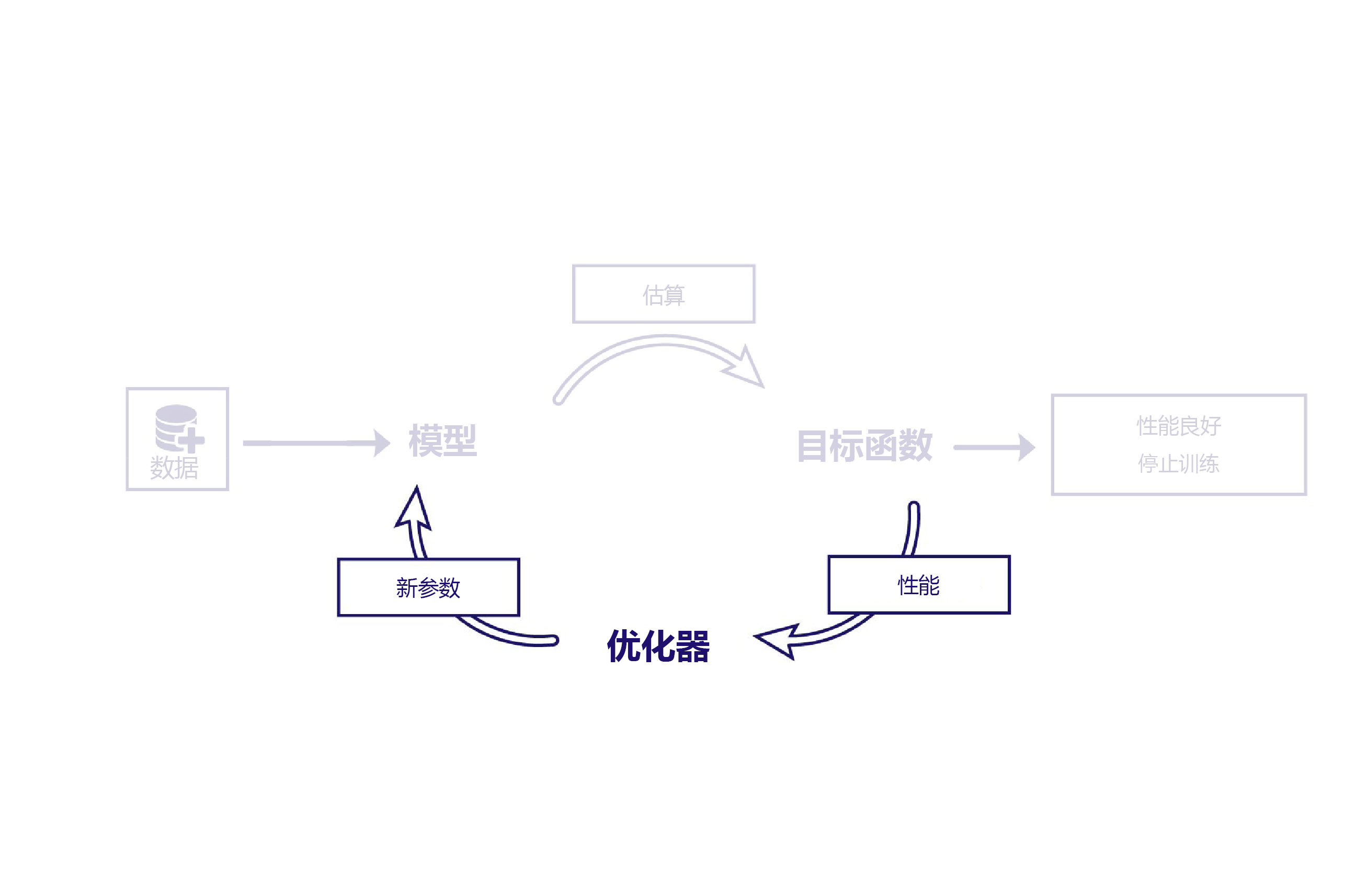 示意图显示机器学习生命周期的优化器部分。