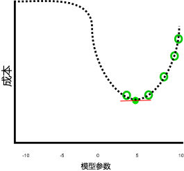 成本与模型参数图，当模型参数为 5 时成本最低。