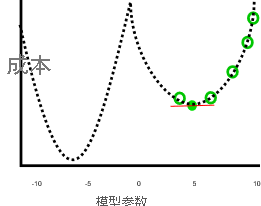 成本与模型参数图，当模型参数为 5 时，成本具有局部最小值，但在模型参数为 -6 时，成本更低。