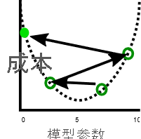 成本与模型参数图，其中显示了成本以较大步长移动，成本降低最小。