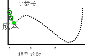 成本与模型参数图，其中显示了成本的较小移动。