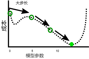 成本与模型参数图，其中成本会在达到最小值之前规律移动。