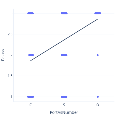 显示 PClass 与 PortAsNumber 的关系绘图的图表。