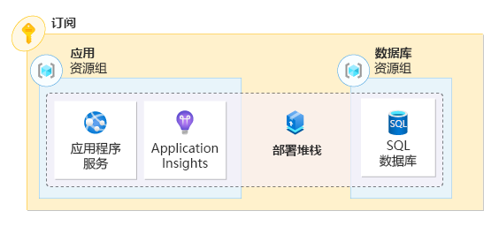 一个图，表示应用程序的资源由部署堆栈管理，且已部署到多个资源组。