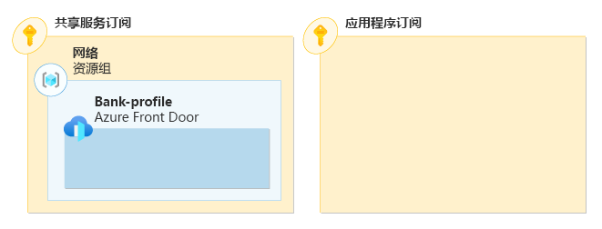 显示两个 Azure 订阅的关系图。共享订阅包含具有 Azure Front Door 配置文件的网络资源组。