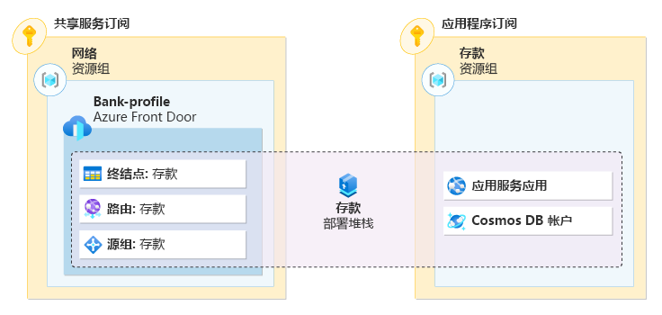 显示部署堆栈的关系图，该堆栈管理着网络订阅中的 Front Door 资源和其他订阅中的应用程序资源。