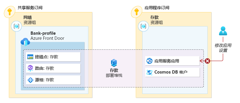 关系图显示用户尝试修改应用服务应用的应用设置，但由于部署堆栈的拒绝设置，操作被拒绝。