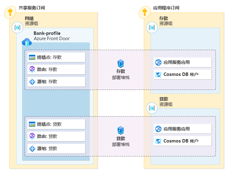 显示两个部署堆栈的关系图，每个堆栈都表示单独的应用程序。