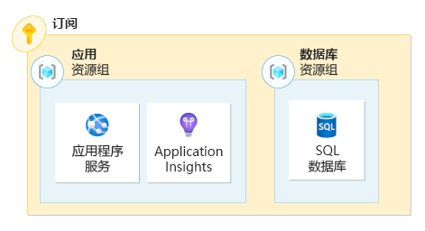 一个表示应用程序的图，该应用程序的资源已部署到多个资源组。