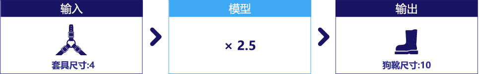 显示带有唯一参数 2.5 的模型的关系图。