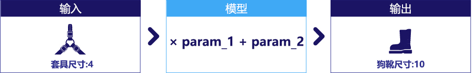 显示具有两个未指定参数的模型的关系图。