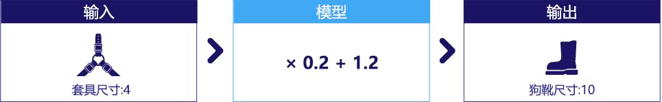 显示具有参数 0.2 和 1.2 的模型的关系图。