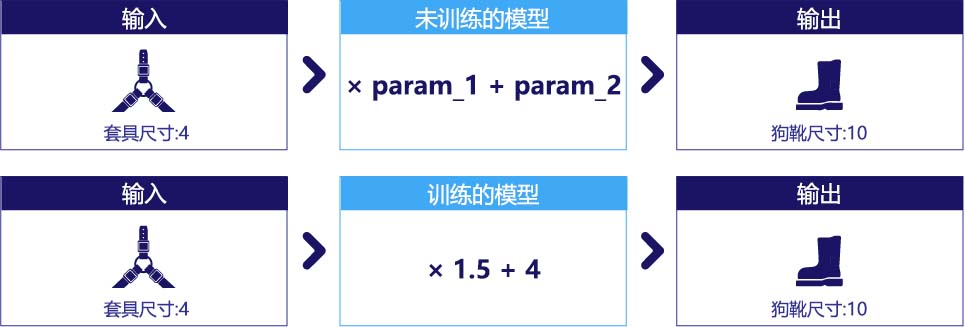 关系图，显示了一个具有两个参数的未经训练的模型，以及一个具有参数 1.5 和 4 的经过训练的模型。