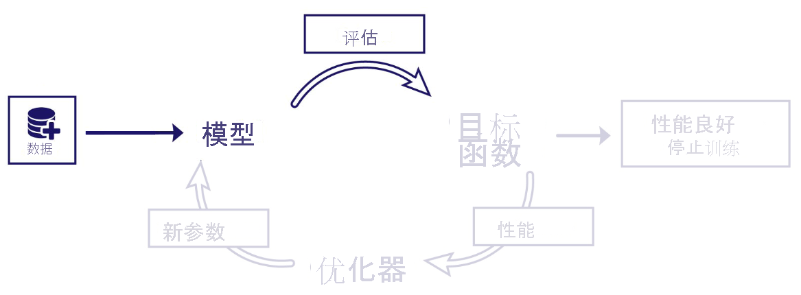 机器学习模型的关系图，其中显示了数据进入模型，然后移动到估计。