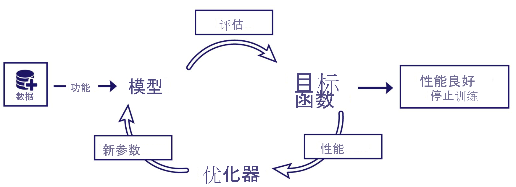 最终训练的关系图，展示了机器学习模型生命周期。