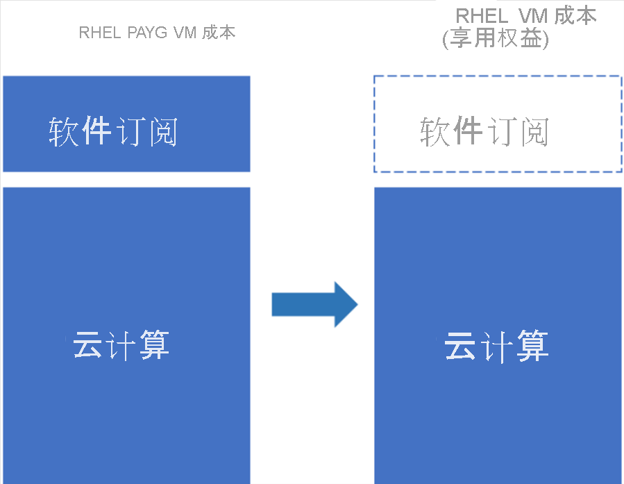 表示 Red Hat Enterprise Linux 订阅选项的关系图。