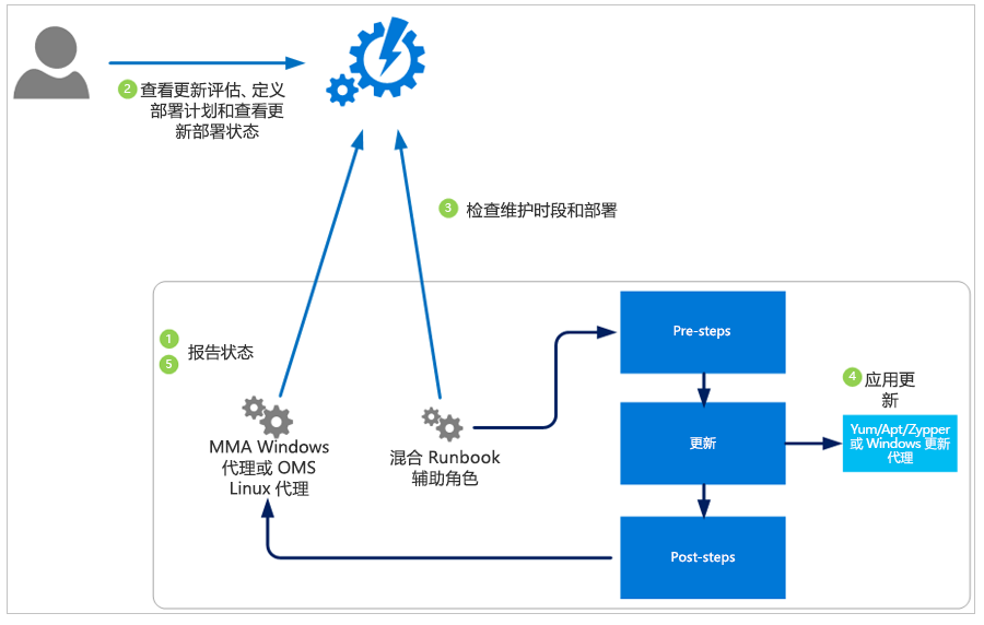 显示解决方案如何评估安全更新并将其应用到工作区中所有连接的 Windows Server 和 Linux 计算机的关系图。