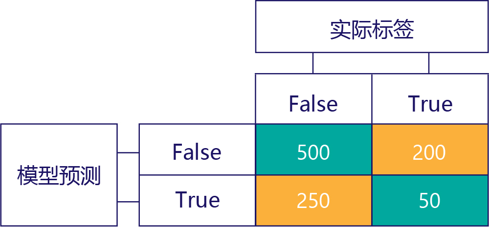 简化的混淆矩阵图示。