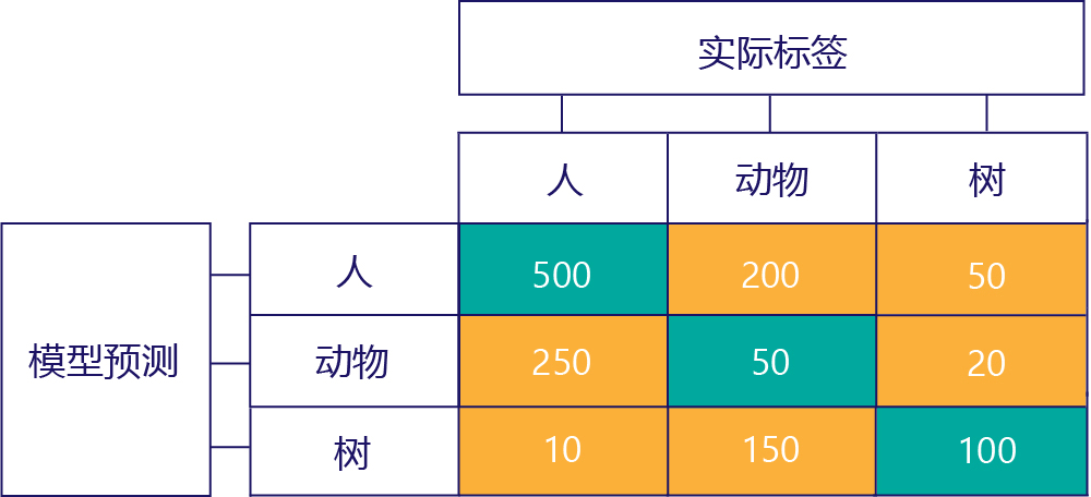 使用三个标签（人物、动物和树）扩展的混淆矩阵图示。