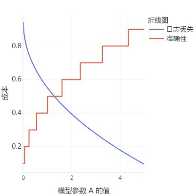 代价函数与模型参数 A 的值的绘图。