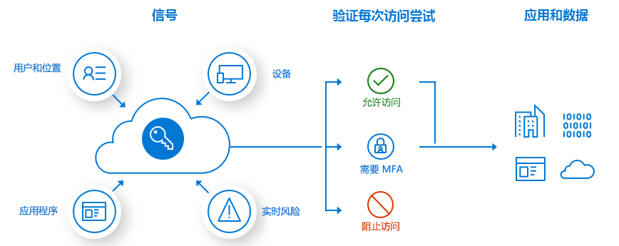 显示条件访问流程流的插图。