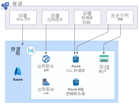 Architecture diagram illustrating the solution's Azure components, with the pipeline deploying the Bicep file and performing the additional steps on the resources.