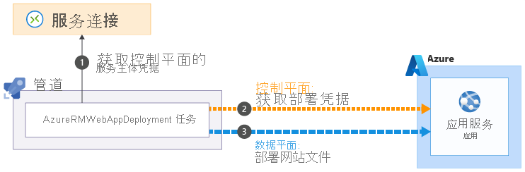 Diagram that shows the credential exchange process.