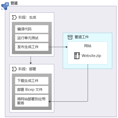 Diagram that shows pipeline stages to build and deploy that refer to an artifact named Website.