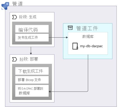 Diagram that shows a pipeline publishing and then referring to an artifact named database.