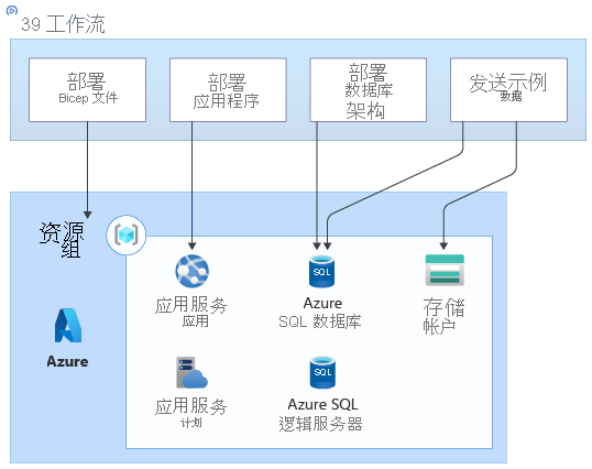 演示解决方案的 Azure 组件的体系结构图，其中工作流部署了 Bicep 文件，并对资源执行其他步骤。